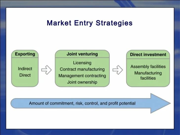 Enter a different. Market entry Strategy. Advantages and the disadvantages of the direct method. Global marketing Strategy. Marketing Strategy advantages.