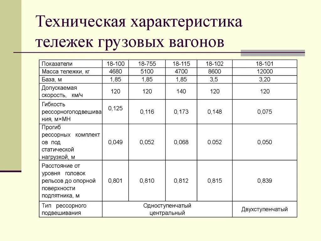 Характеристика телеги. Технические характеристики грузовых вагонов. Технические характеристики тележек грузовых вагонов. Вес тележки ЖД вагона. Вес колёсной пары ЖД вагона.