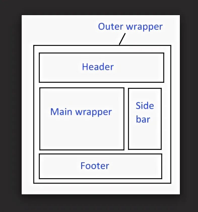 Wrapper objects. Wrapper на сайте. wrapper html. wrapper css что это. div.wrapper.