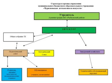 Муниципальное управление образовательными учреждениями