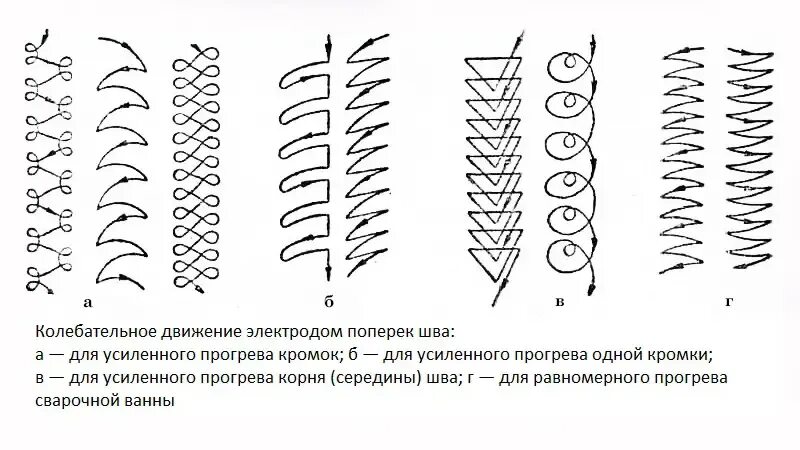 Схемы сварочных швов мем. Колебательные движения при сварке. Схема движения электрода при сварке. Схема ведения электрода при сварке. Правильное направление движения электрода при сварке.