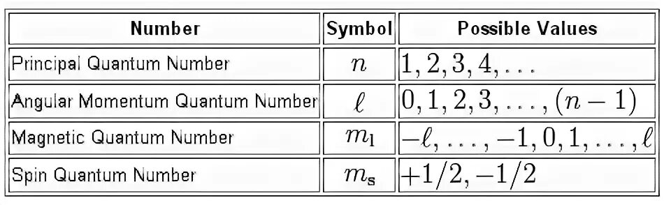 Possible values. Quantum numbers. Quantum numbers of Electrons. N Quantum number. Secondary Quantum number.