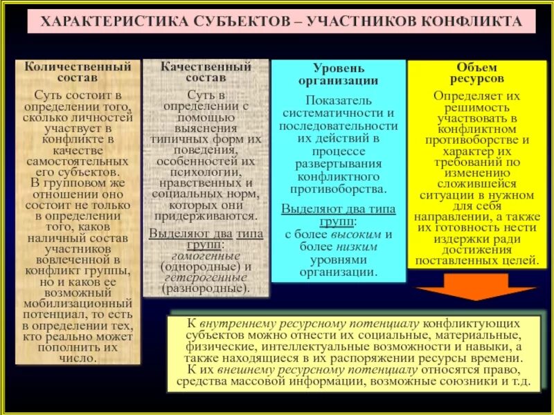 Как называется сторона конфликта. Характеристика субъектов конфликта. элементы характеристики субъектов конфликта. субъекты-участники в конфликте характеристики. характеристика участников конфликта.