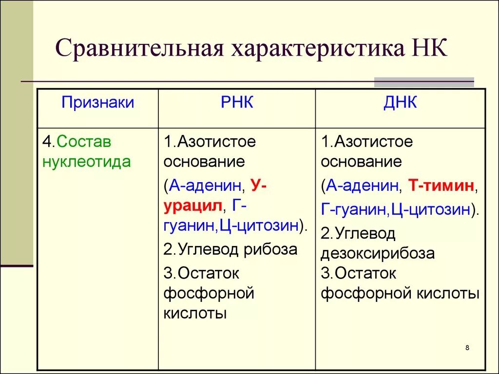 Углеводы днк и рнк. Таблица нуклеиновые кислоты ДНК И РНК. Признаки сравнения ДНК И РНК таблица. Строение нуклеиновых кислот ДНК И РНК таблица. Сравнительная таблица ДНК И РНК углевод.