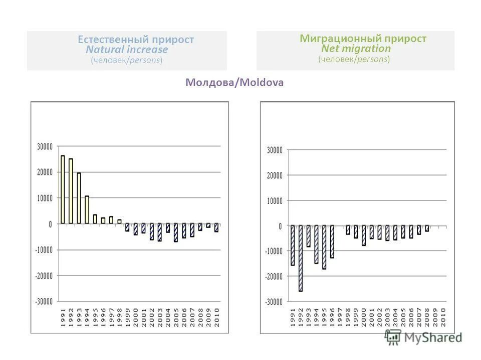 динамика численности населения таблица. естественный прирост уругвай. динамика прироста населения в россии. динамика численности населения россии. численность населения движение населения.