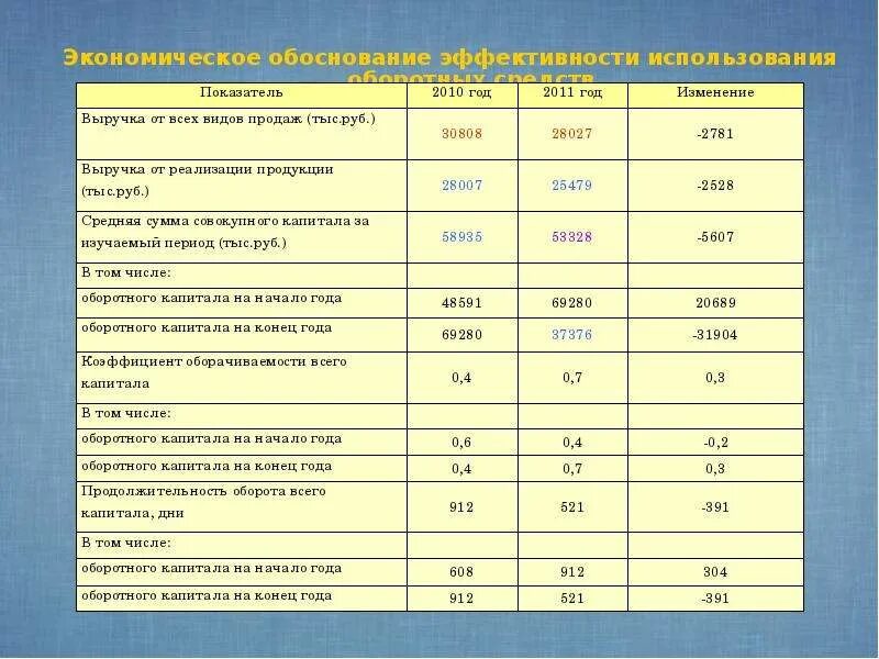 Эффективности использования капитала организации. Обоснование эффективности. Показатели эффективности использованных оборотных средств. Экономическое обоснование. Анализ продолжительности оборота капитала таблица.