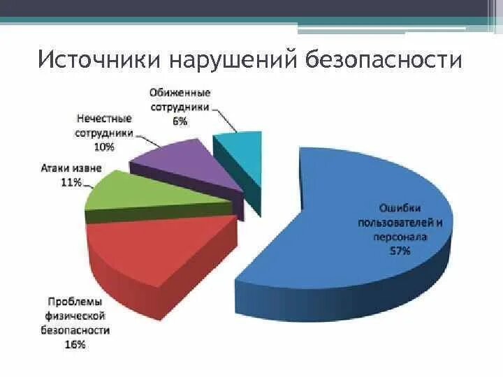 Источники нарушений безопасности