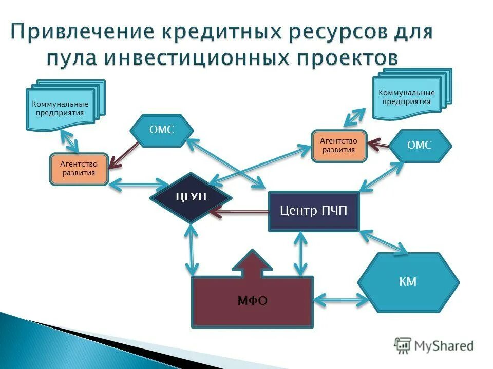 привлечение необходимых ресурсов