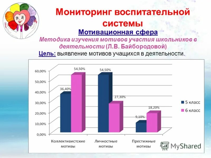 Мотивы участия в выборах