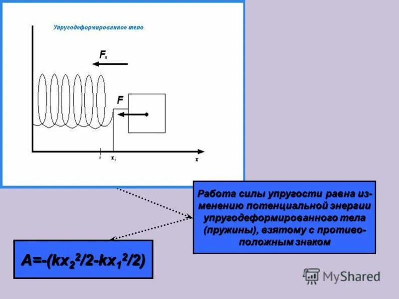 Максимальная энергия деформации пружины. Потенциальная энергия упругодеформированной пружины. Энергия упругодеформированного тела. Потенциальная энергия силы упругости формула. Изменение потенциальной энергии пружины.