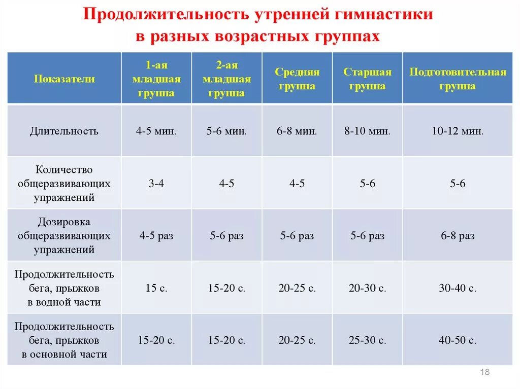 Сколько длится садик. Дозировка упражнений в детском саду. Продолжительность утренней гимнастики. Дозировка упражнений утренней гимнастики. Продолжительность утренней гимнастики в старшей группе по частям.