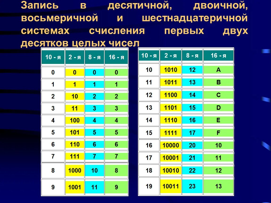 Таблица записи восьмеричной системы счисления. Таблица двоичной и десятичной системы счисления. Таблица десятичная система двоичная восьмеричная. Таблица восьмеричной системы счисления и шестнадцатеричной системе. В шестнадцатеричной системе счисления используются чисел