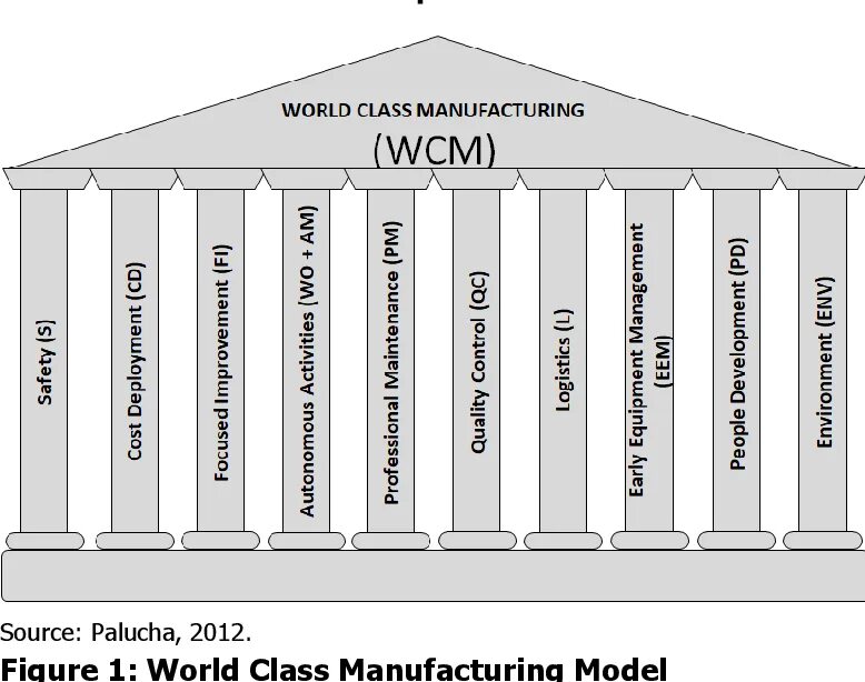 Wcm connect. WCM World class Manufacturing. WCM колонны. Методология WCM. Что такое WCM В производстве.