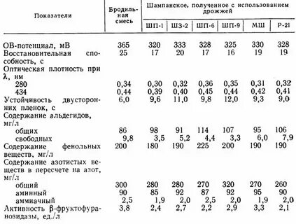 Сколько надо сухих дрожжей вместо свежих
