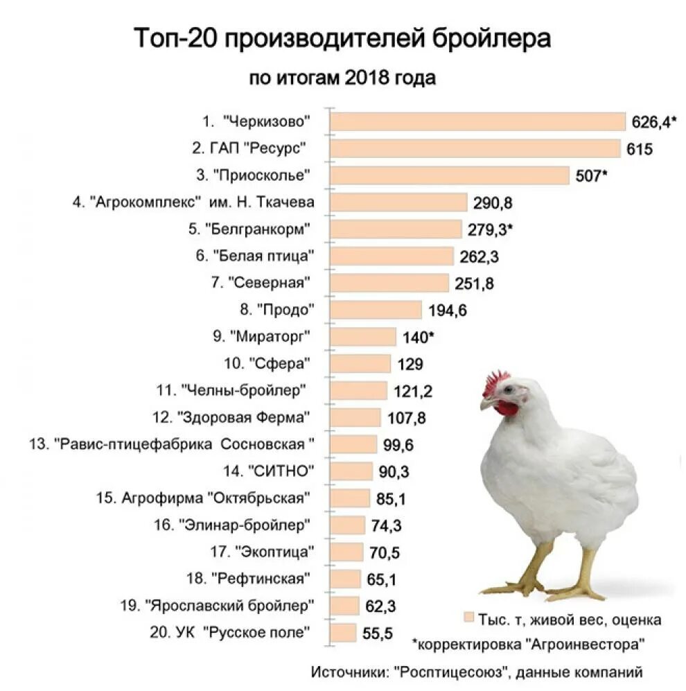 Сколько потребляет ферма. Топ производители мяса птицы 2021. Крупнейшие производители мяса в России. Схема производства мяса бройлеров. Крупнейшие производители мяса.