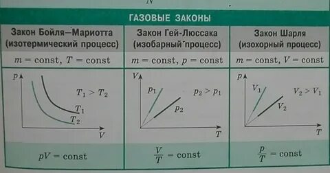 Газовые законы это