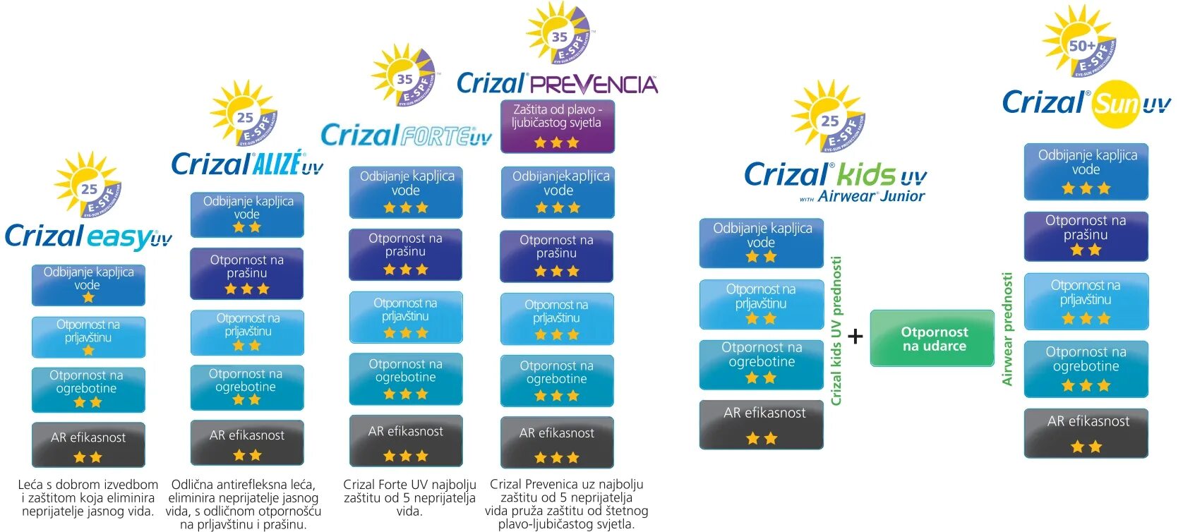 Crizal easy. Линзы Crizal prevencia. Покрытие Crizal prevencia. Crizal Sapphire линзы. Покрытие Кризал ИЗИ про.