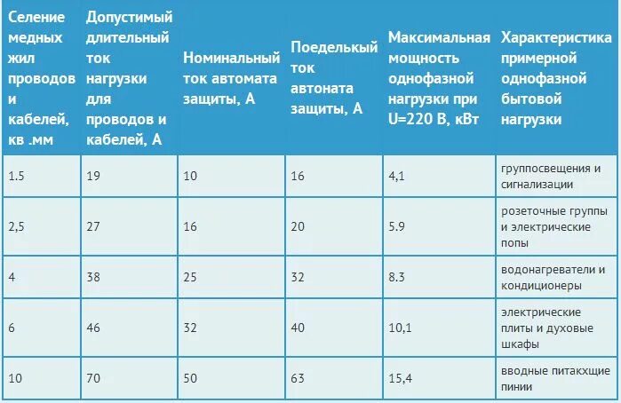 Какая мощность в сети 220 вольт. Таблица мощность сечение кабеля автомат. Выбор автоматического выключателя по сечению кабеля таблица. Выбор автоматического выключателя по сечению кабеля и по нагрузке. Таблица автоматических выключателей мощность сечение кабеля.