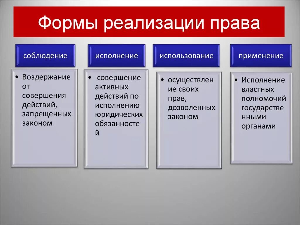 Запрещающие нормы форма реализации. Формы реализации правовых норм.