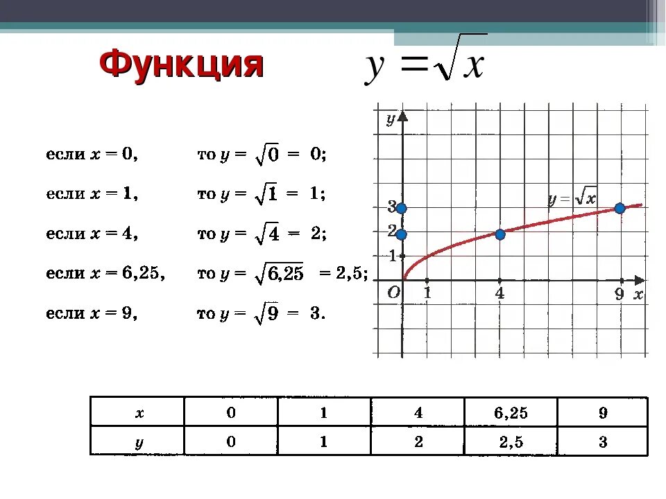 Построить функцию у корень х