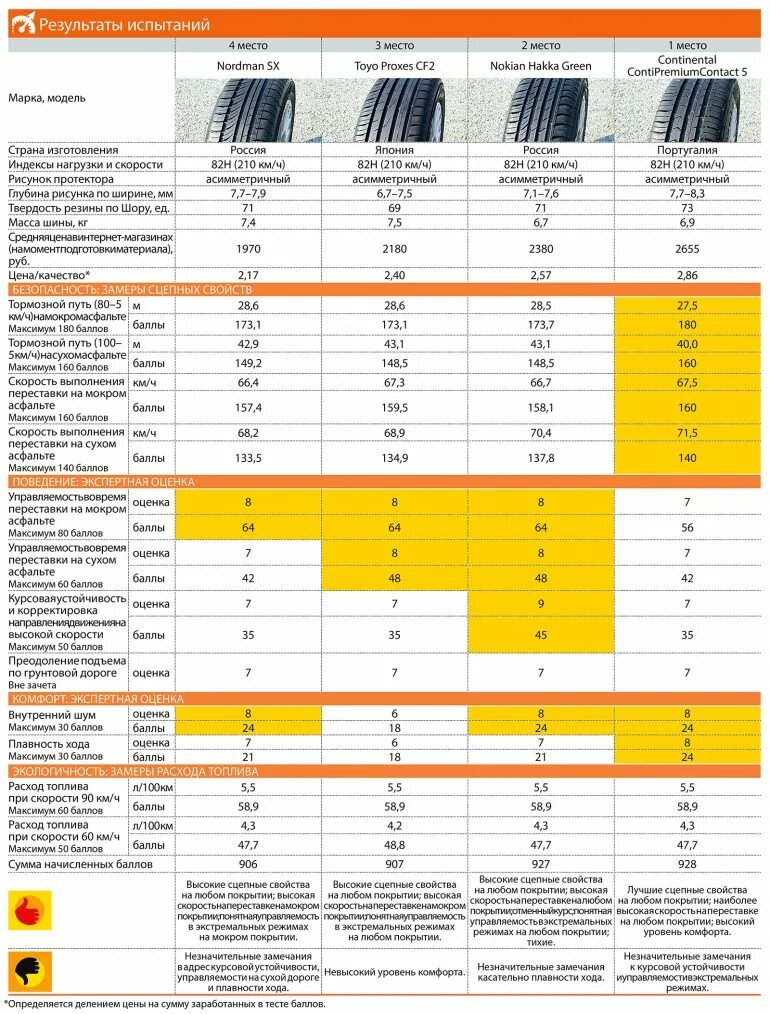 Рейтинг летних шин r14. 175/70 r13 тест летних шин. тест летних шин 2025 r185/60/14. тест летних шин 185/60 r14 издательство за рулём 2025. тест летних шин r14 за рулем 2025.