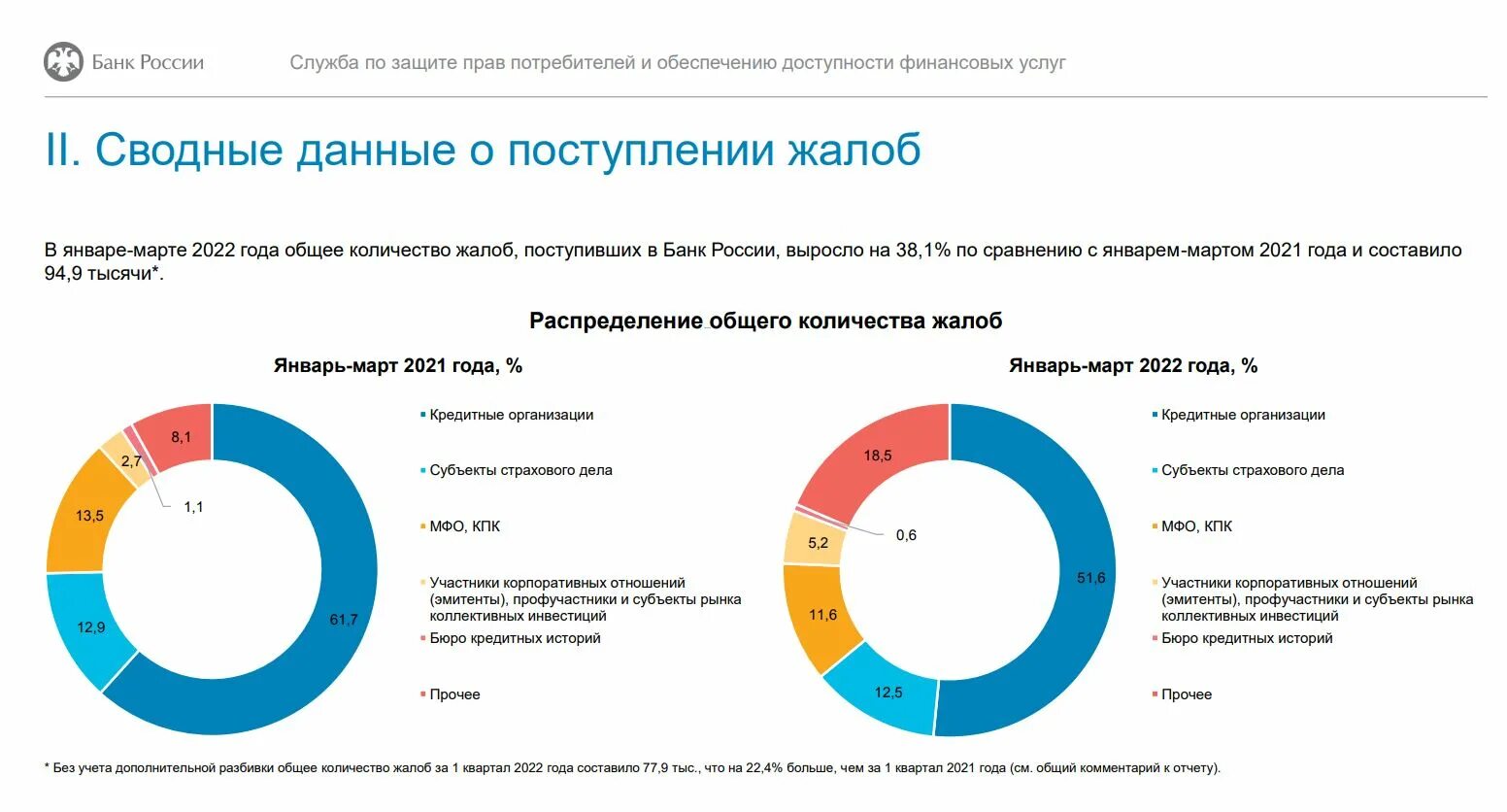 Мошенничество 2022. Статистика финансовых пирамид 2022. Рынок банковских кредитов. Статистика финансовых пирамид в РФ. Статистика по финансовому мошенничеству 2022.