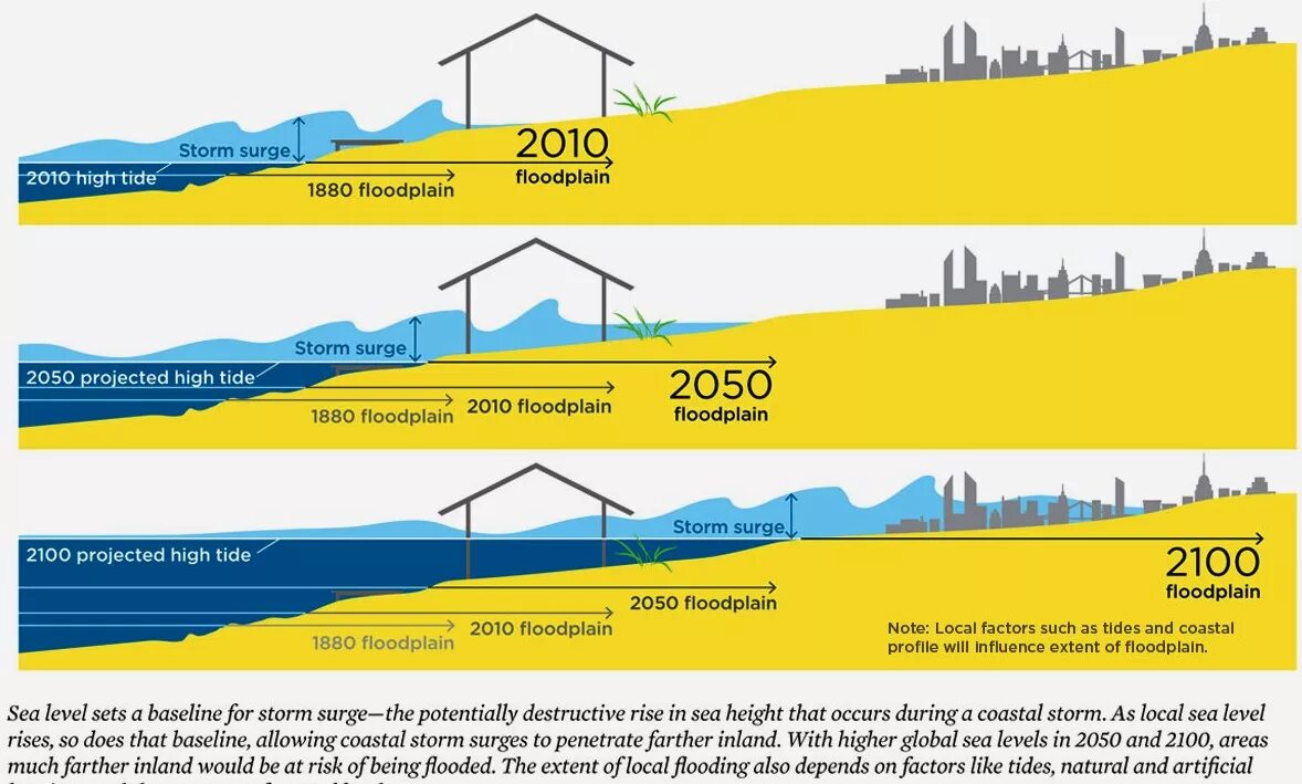 Rising sea levels raging storms searing heat