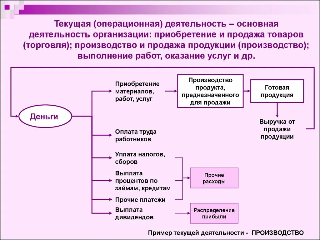 Текущая Операционная деятельность это. Текущая Операционная деятельность предприятия это. Операционная деятельность организации это. Текущее и Операционная виды деятельности. Текущая деятельность организации это