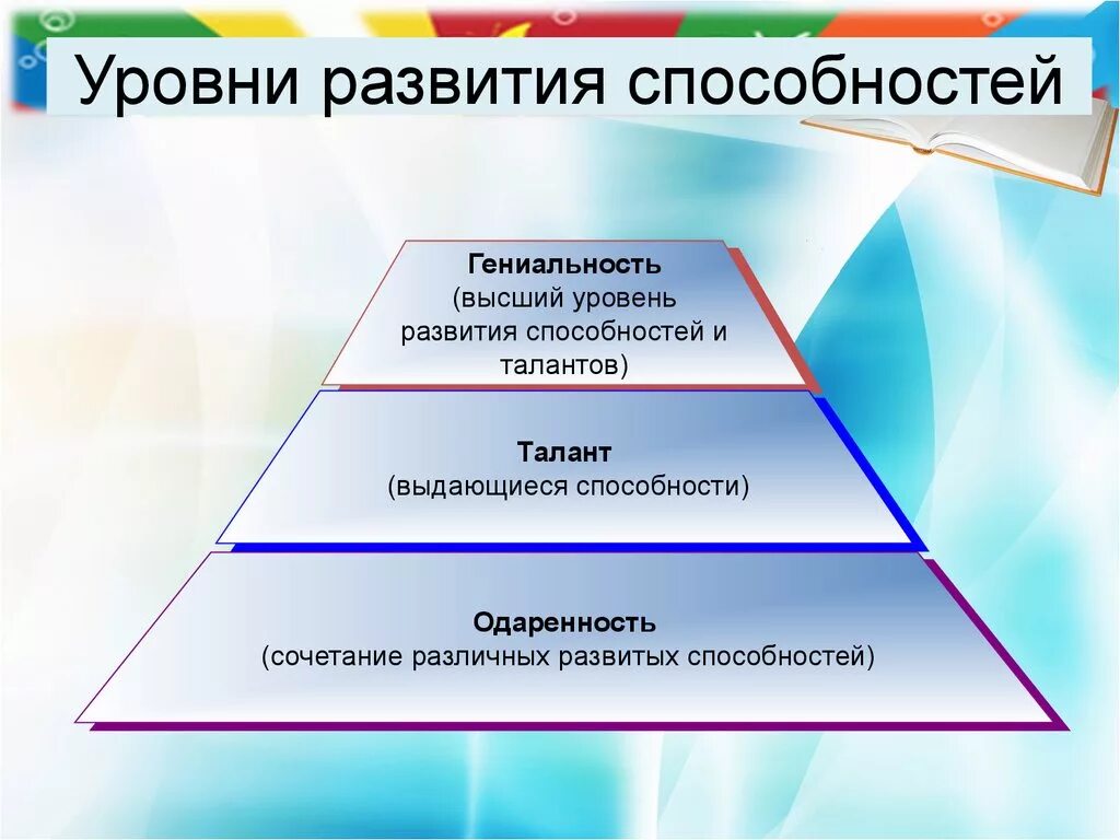 Наивысшая степень развития способностей это. Уровни развития способностей человека Обществознание. Уровни развития способностей людей одаренность талант. Уровни развития способностей одаренность талант гениальность. Классификация уровней развития способностей.