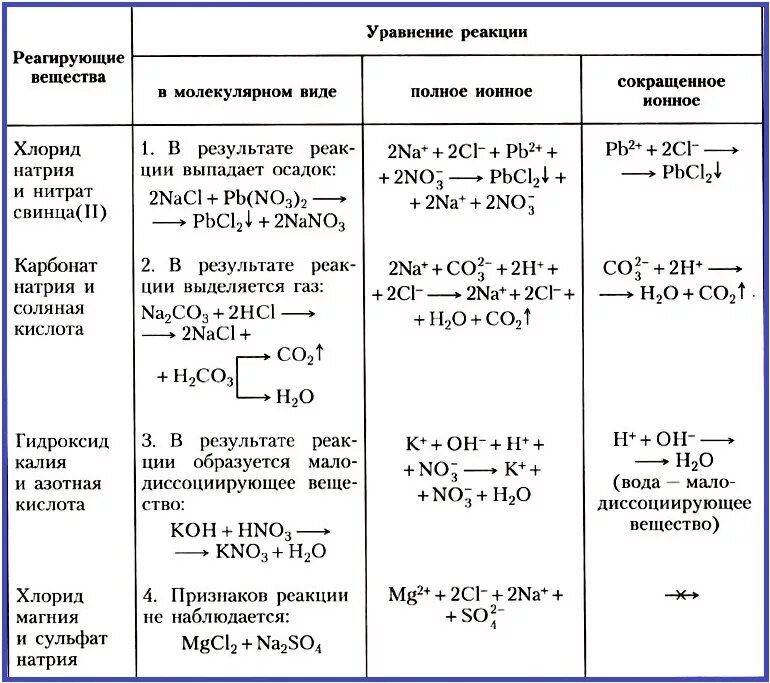 Нитрат хрома пероксид водорода гидроксид натрия. Уравнение ионных реакций таблица. Уравнения ионных реакций таблица 4. Химические реакции 8 класс ионные уравнения. Реакции ионного обмена в химии кратко.