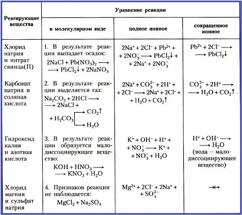 Составить химическую формулу вещества хлорида калия. Уравнение ионных реакций таблица. Уравнения ионных реакций таблица 4. Химические реакции 8 класс ионные уравнения. Реакции ионного обмена в химии кратко.