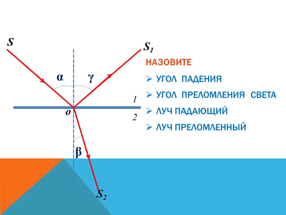 Угол преломления. Угол преломления на рисунке. Преломление света. Угол падения и угол преломления.