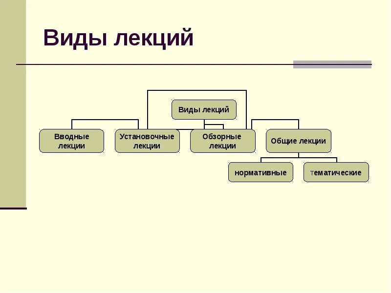 Виды но. Виды лекций. виды лекций в вузе. лекция виды лекций. виды лекций в педагогике.