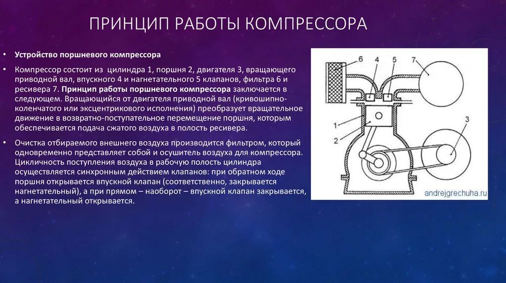 Компрессор время работы. Компрессор устройство и принцип работы. Поршневой компрессор принцип работы. Поршневой компрессор схема устройство принцип действия. Компрессор воздушный поршневой принцип работы.