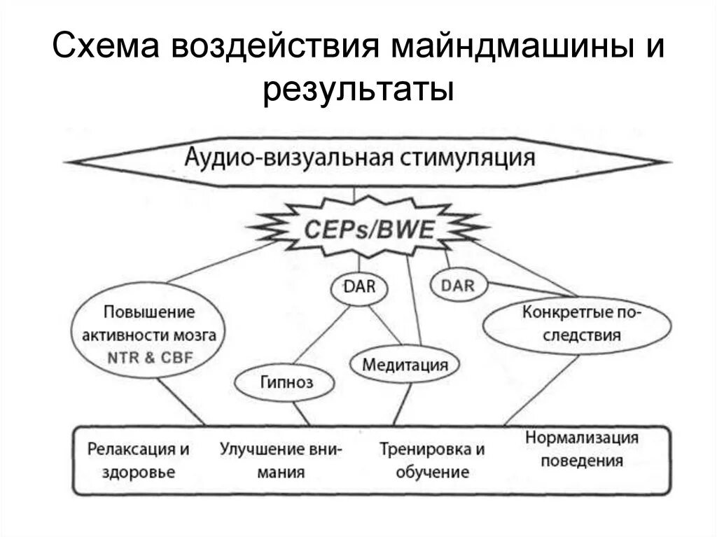Схема влияния. Аудиовизуальная стимуляция мозга. метод «визуальная стимуляция».. схема воздействия псиопов.