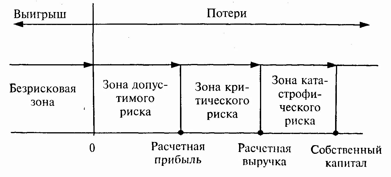 Читать зон риска. Зона риска. общая схема зон риска. зона допустимого риска. зоны риска предприятия.
