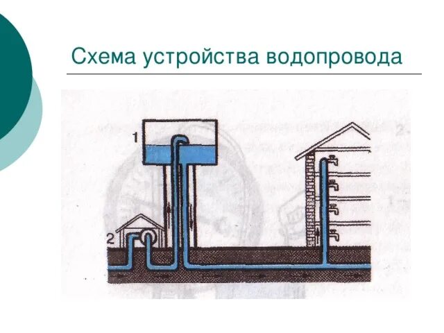 Водонапорная башня сообщающиеся сосуды. Водопровод схема сообщающиеся сосуды. Схема водопровода физика. Схема водопровода 7 класс физика.
