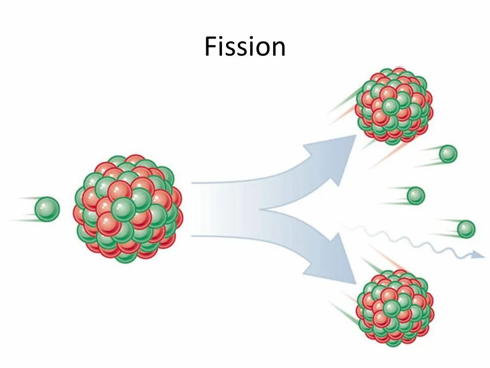 Распад ядра атома урана. Деление ядра атома урана. Бомбардировка ядра нейтронами. Деление атома урана цепная реакция. Деление ядра урана 235.