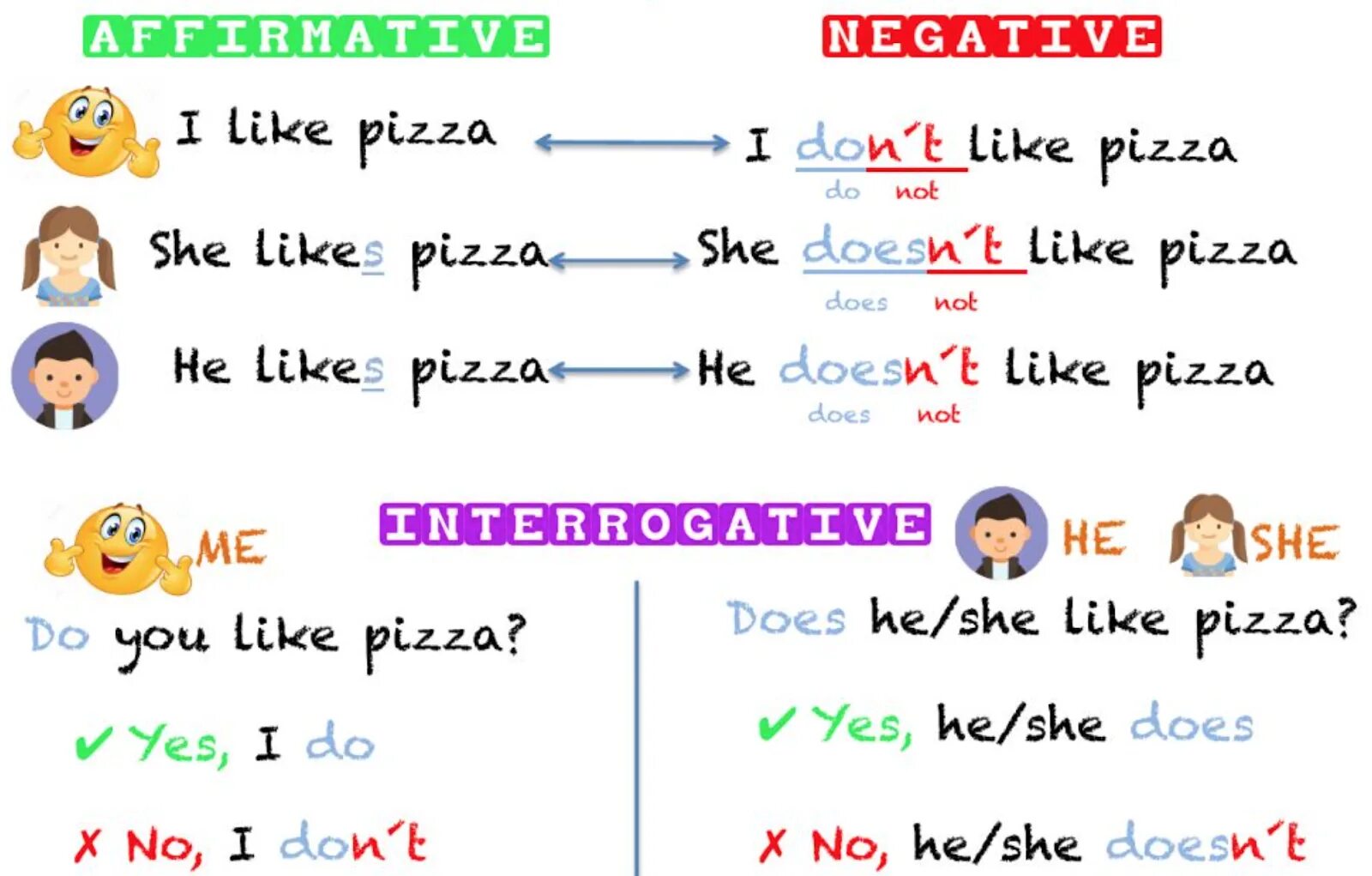 Words that doesn t. Грамматика like likes. Worksheets грамматика. I like грамматика. Грамматика i like i don't like.