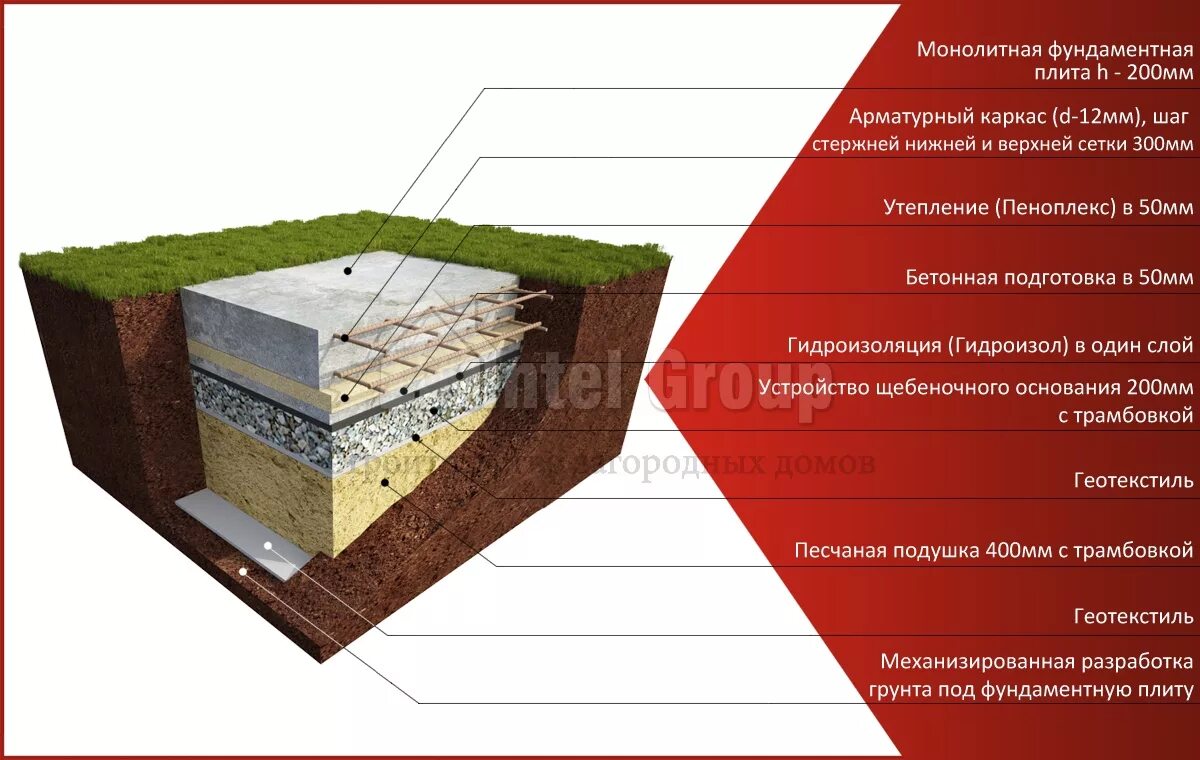 Какую подушку под фундамент. Монолитная фундаментная плита толщина. Пирог фундаментной монолитной плиты. Плита фундаментная технология 200мм. Слои фундаментной плиты.