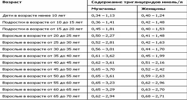 Кровь у мужчин после 50. Норма холестерина в крови у женщин после 50. Холестерин норма у женщин после 50. Норма холестерина у женщин после 70 лет таблица. Показатели триглицериды в крови норма.