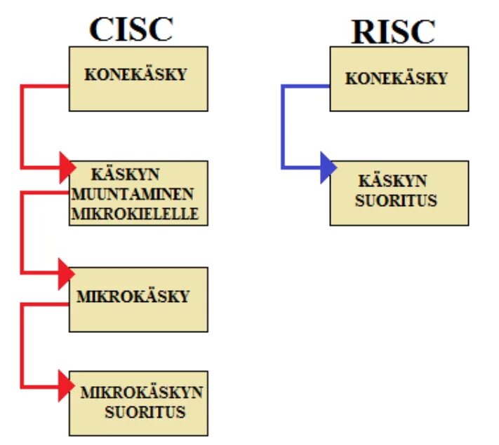 Risc v pdf. Cisc процессор. cisc vs risc процессоры. cisc архитектура процессора. схема cisc процессора.