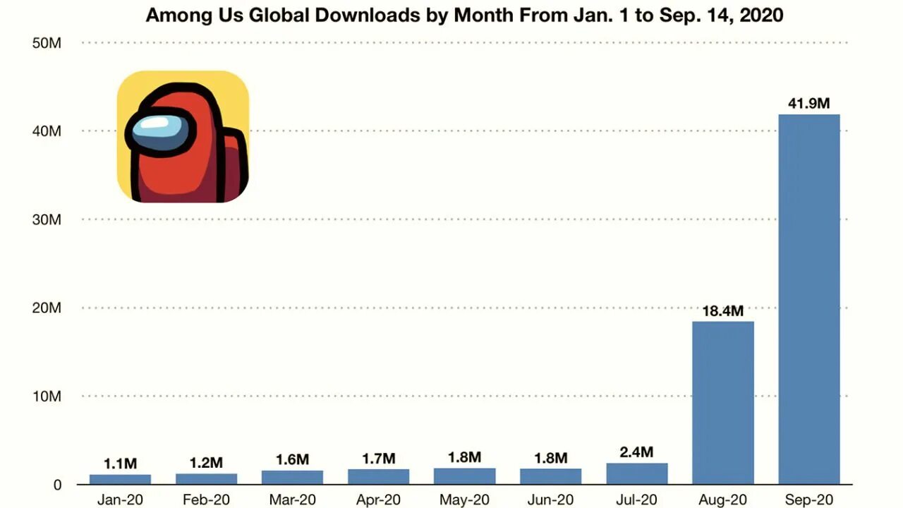 Амонг АС график популярности. Among us популярность статистика. График популярности among us. Популярность амонг АС.