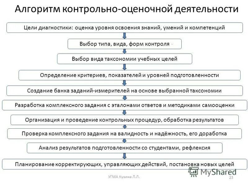 Самостоятельная работа по теме алгоритмы. Контрольная сумма это в информатике. Алгоритмы вычисления контрольной суммы. Алгоритм нахождения скорости. Алгоритмы контрольная.