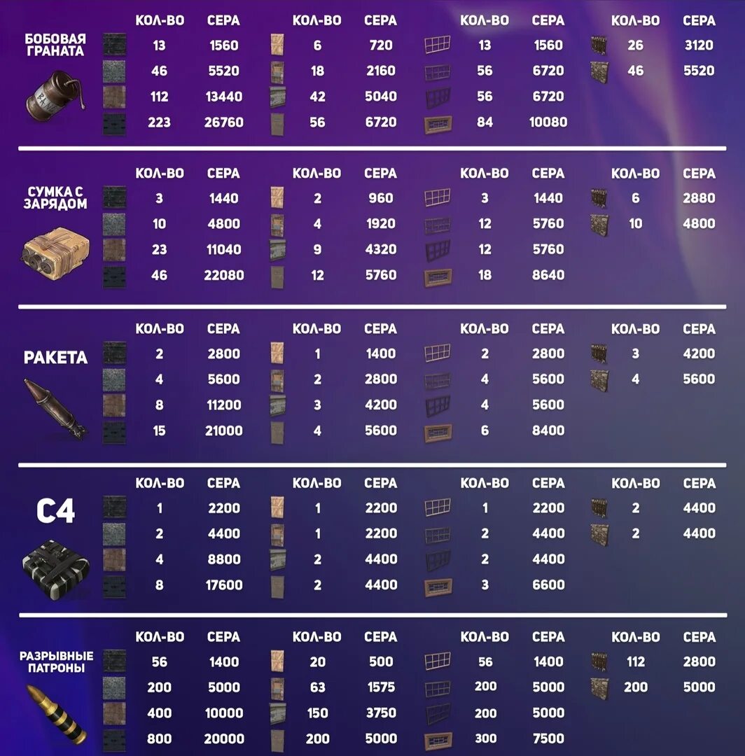 Сколько молотов на дверь раст. Таблица рейда раст. Рейд таблица раст 2022. Таблица урона рейда раст. Таблица рейдов раст 2022.