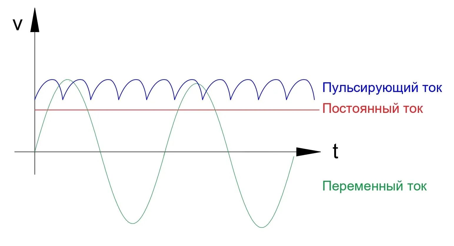 Постоянный. Переменный электрический ток. Синусоида постоянного тока. Постоянный и переменный электрический ток. Синусоида постоянного тока и переменного.