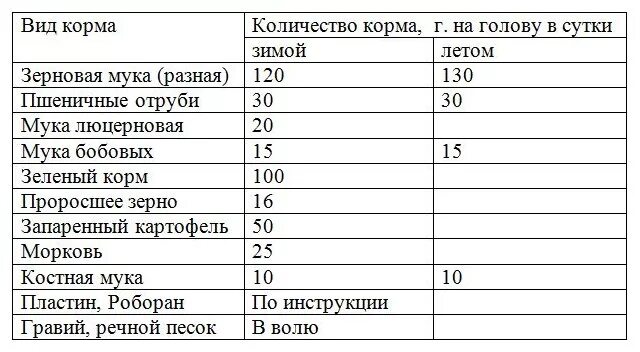 Сколько граммов зерна съела