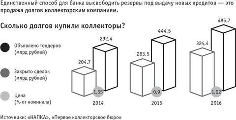 Когда банки передают долги коллекторам