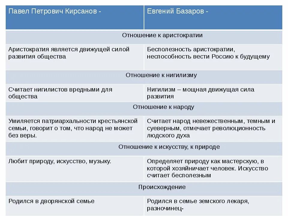 Дворянство базарова. Таблица Базаров и Кирсанов спор.