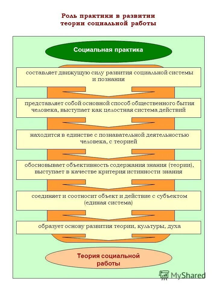практики социальной работы. основные модели социальной работы. социально ориентированная модель социальной работы. модели социальной работы. социально ориентированная теория социальной работы.